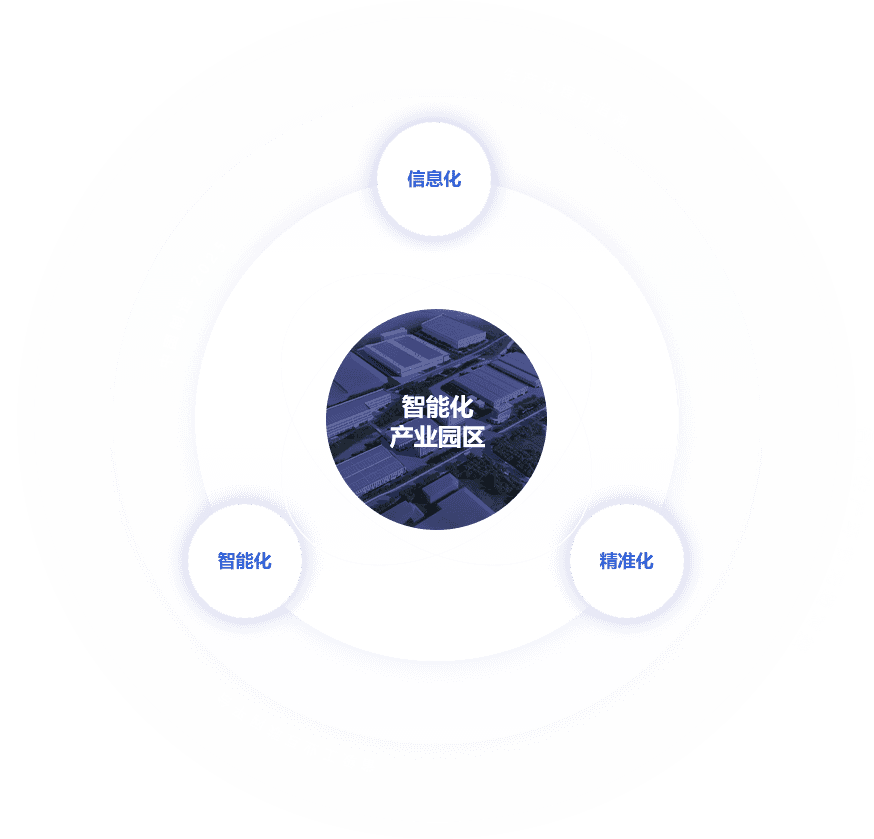 智能化生產園區